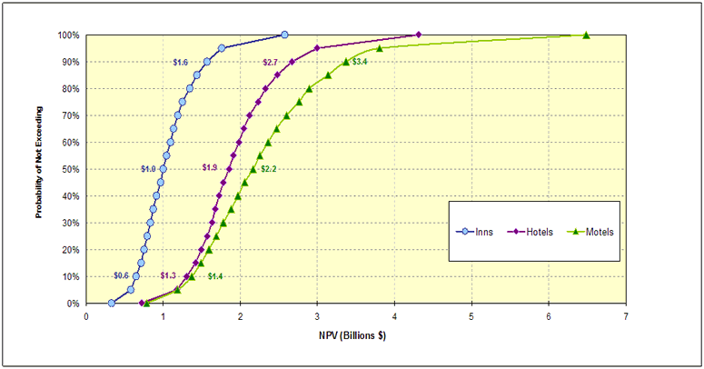 Figure 11: NPV for Selected Facilities