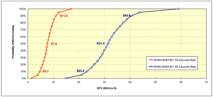 Figure 7: Total NPV - Baseline Scenario: SH/RA50/B1991; 3% and 7% Discount Rates