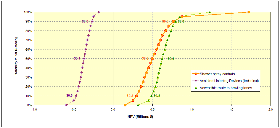 Figure 10: NPV for Selected Requirements