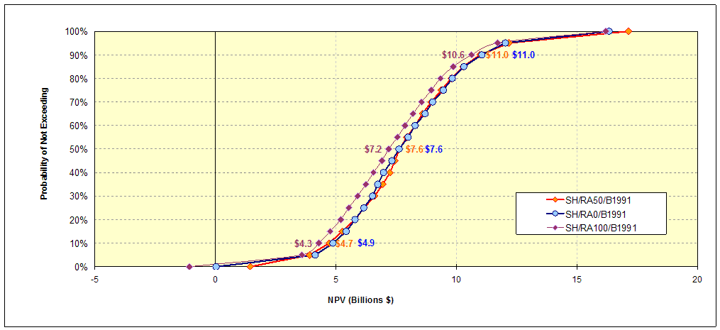Figure 14: NPV Comparison -- Alternate Readily Achievable %: SH/ RA0, RA50, RA100/ B1991