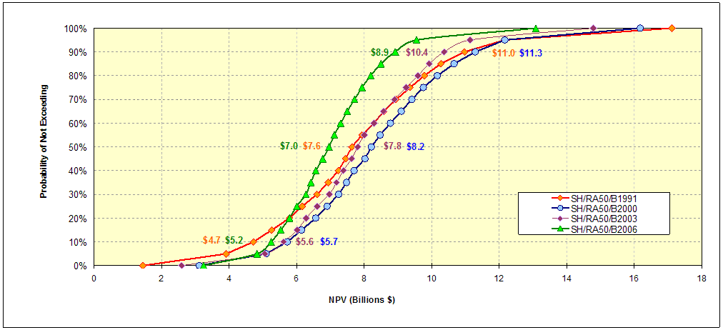 Figure 15: NPV Comparison -- Alternate Baselines: SH/RA100/ B1991, B2000, B2003, B2006