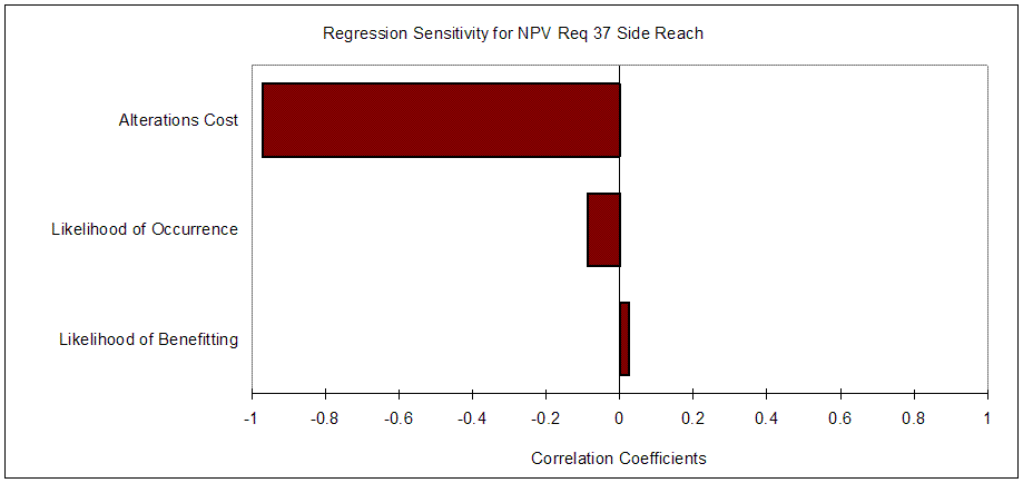 Figure 16: Distribution of Sensitivities for Requirement 37: Side Reach. NPV = -$970.6