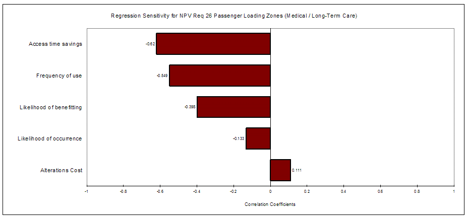 Figure 18: Distribution of Sensitivities for Requirement 26: Passenger Loading Zones (Medical / Long-Term Care). NPV = -489.0