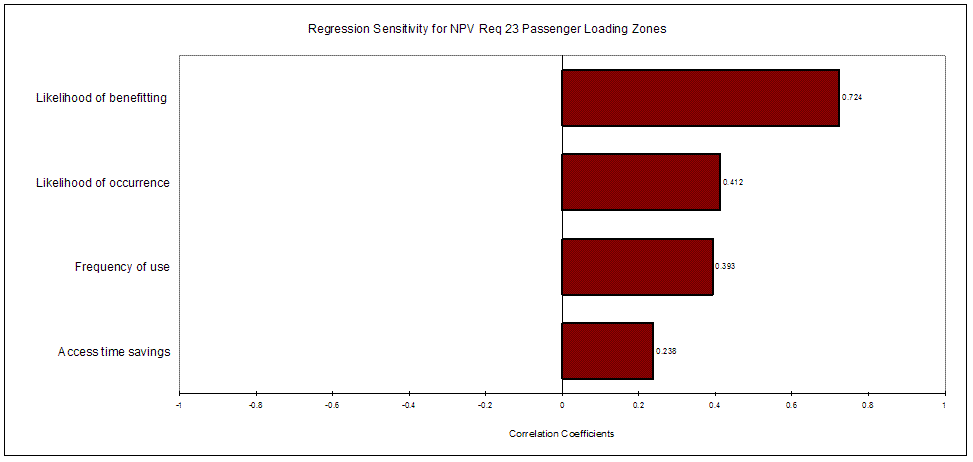 Figure 19: Distribution of Sensitivities for Requirement 23: Passenger Loading Zones. NPV = 1,835.3