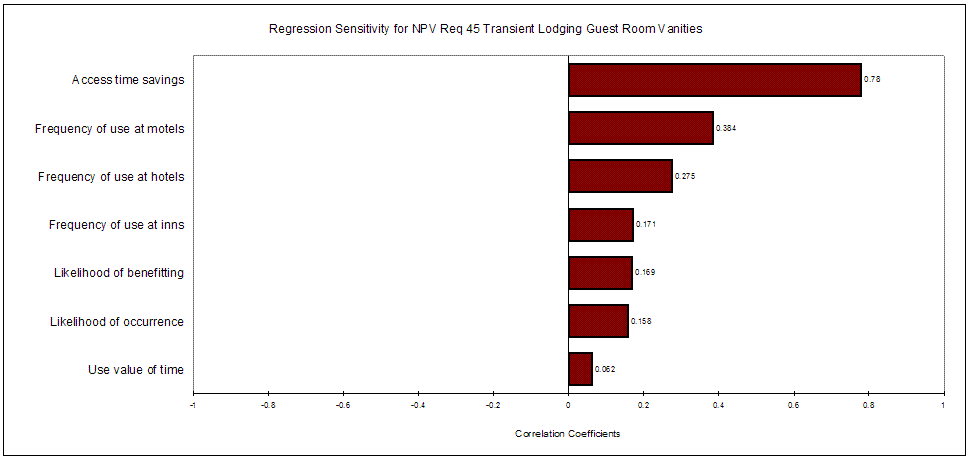 Figure 21: Distribution of Sensitivities for Requirement 45: Transient lodging Guest Room Vanities. NPV = 1,071.5