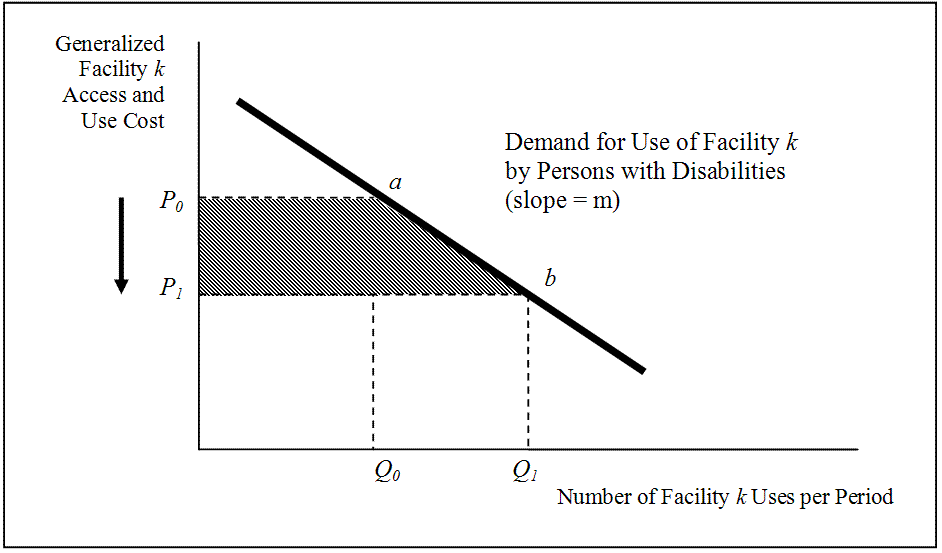 Figure 2: Economic Framework for Estimating Benefits from Changes in Generalized Access Cost