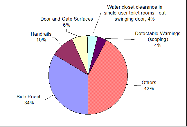 Figure 3: Total Number of Elements: Top Five Most Frequently Occurring and All Others