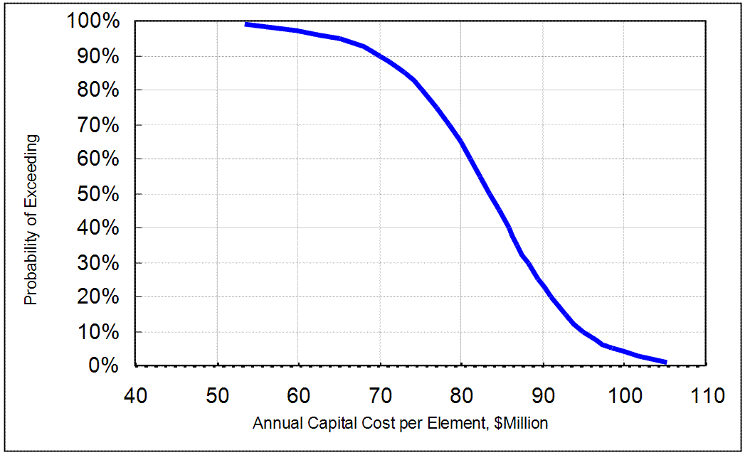 Figure 23: Risk Analysis of Annual Capital Cost per Element