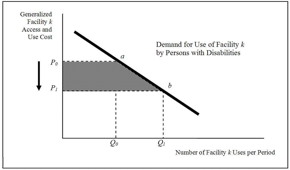 Figure ES-1: Economic Framework for Estimating Benefits from Changes in Access Time