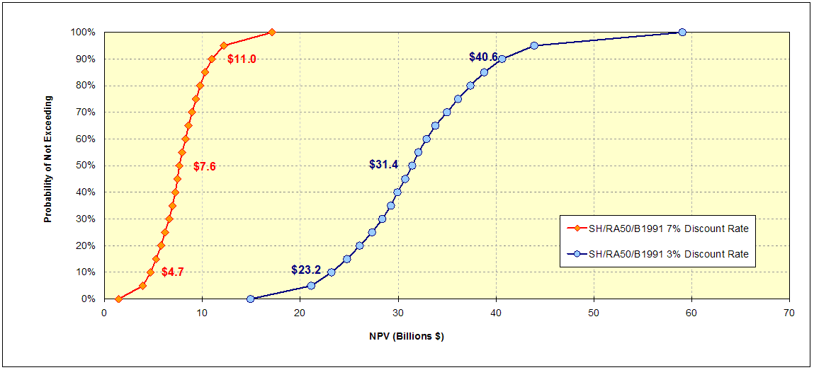 Figure ES-2: Total NPV - Baseline Scenario: SH/RA50/B1991; 3% and 7% Discount Rates