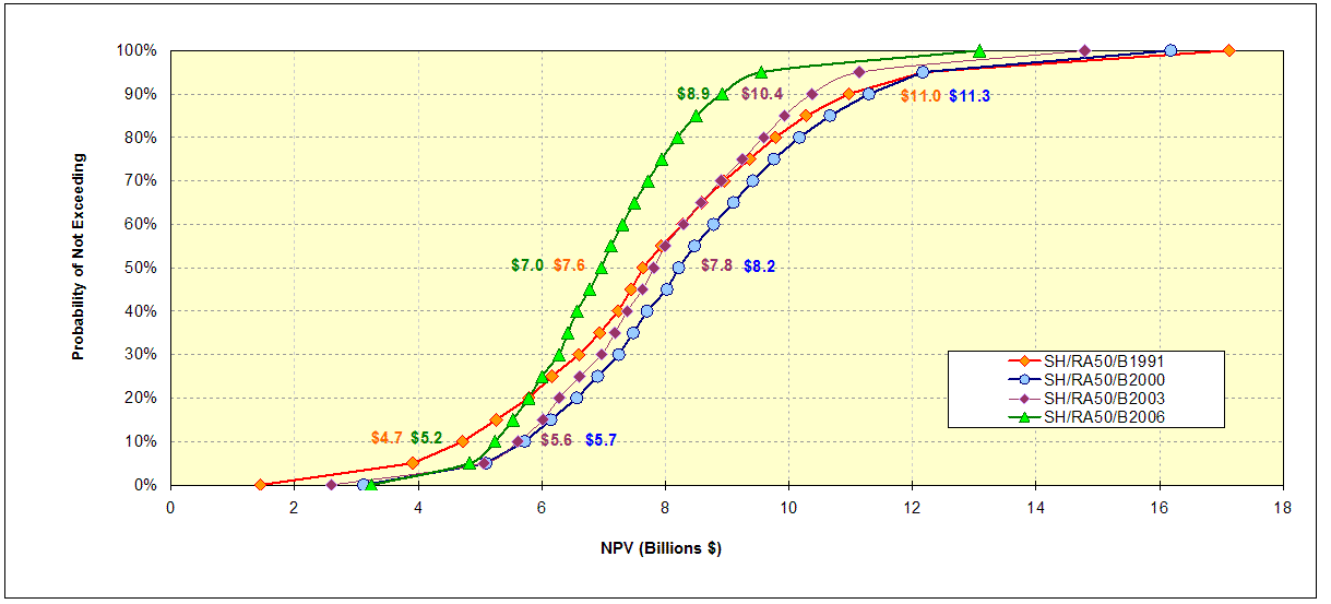 Figure ES-5: NPV Comparison -- Alternate Baselines: SH/RA100/ B1991, B2000, B2003, B2006