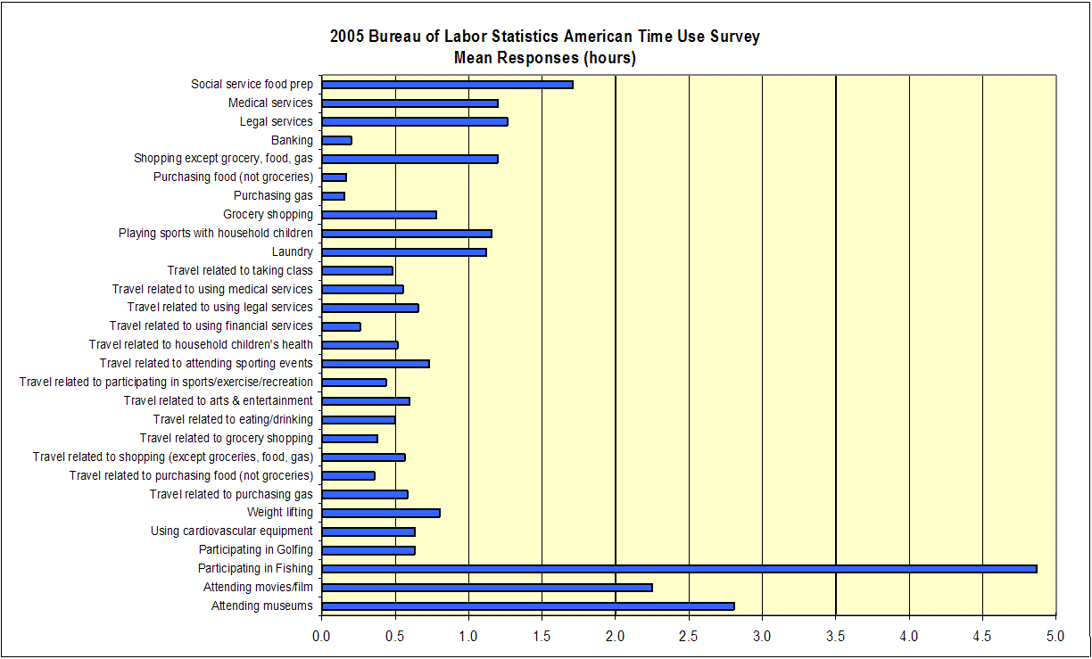 2005 Bureau of Labor Statistics American Time use Survey Mean Response (hours)