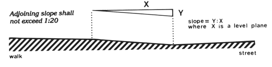 Fig. 11 Measurement of Curb Ramp Slopes