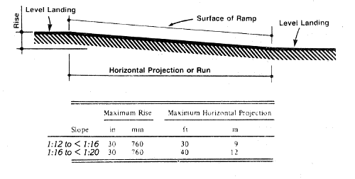 Fig. 16 Components of a Single Ramp Run and Sample Ramp Dimensions