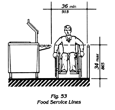 Fig. 53 Food Service Lines