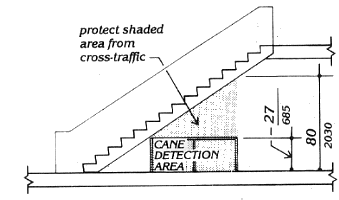 Fig. 8(c-1) Overhead Hazards