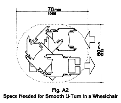 Fig. A2 Space Needed for Smooth U-Turn in a Wheelchair