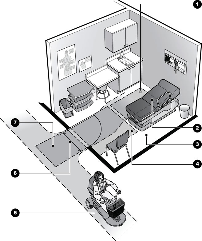 Illustration showing an exam room with standard equipment and furniture plus an accessible door, an adjustable height exam table and clear floor space.   