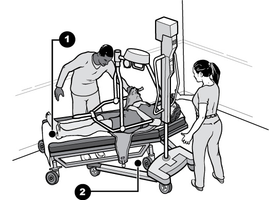 Drawing showing a portable lift being used to transfer a woman to movable exam table.  Two other people assist with the transfer and operate the lift.  