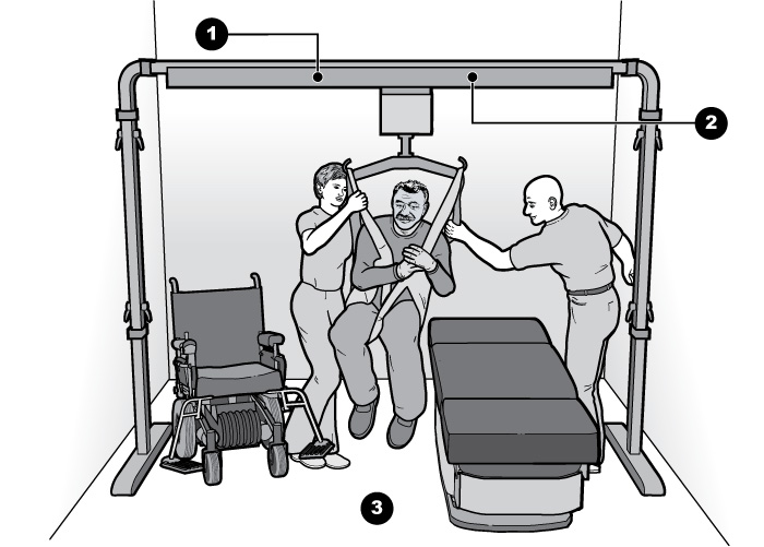 Drawing showing a free standing overhead lift transferring a man to an exam table.  Two people assist with the transfer and operate the lift.  