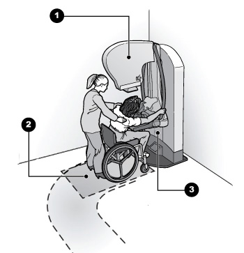 Drawing showing a woman seated in a wheelchair in position to receive a mammography exam.  A technician assists the patient in positioning.   