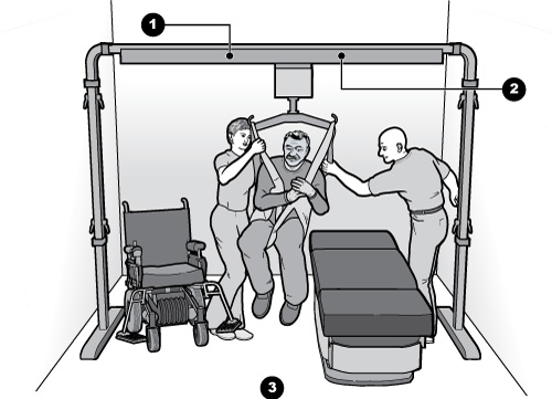 Drawing showing a free standing overhead lift transferring a man to an exam table.  Two people assist with the transfer and operate the lift.  
