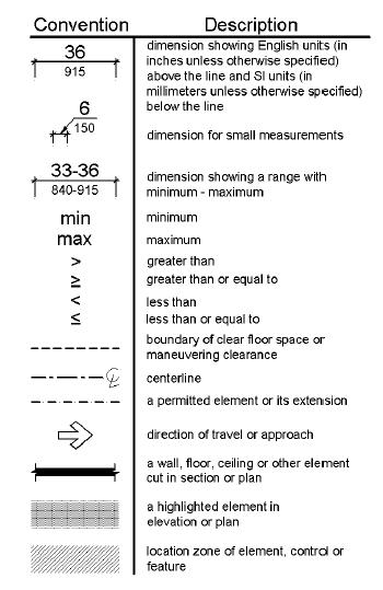 Dimension lines show English units above the line (in inches unless otherwise noted) and the SI units (in millimeters unless otherwise noted).  Small measurements show the dimension with an arrow pointing to the dimension line.  Dimension ranges are shown above the line in inches and below the line in millimeters.  Min refers to minimum, and max refers to the maximum.  Mathematical symbols indicate greater than, greater than or equal to, less than, and less than or equal to.  A dashed line identifies the boundary of clear floor space or maneuvering space.  A line with alternating shot and long dashes with a c and l at the end indicate the centerline.  A dashed line with longer spaces indicates a permitted element or its extension.  An arrow is to identify the direction of travel or approach.  A thick black line is used to represent a wall, floor, ceiling or other element cut in section or plan.  Gray shading is used to show an element in elevation or plan.  Hatching is used to show the location zone of elements, controls, or features.  Terms defined by this document are shown in italics.