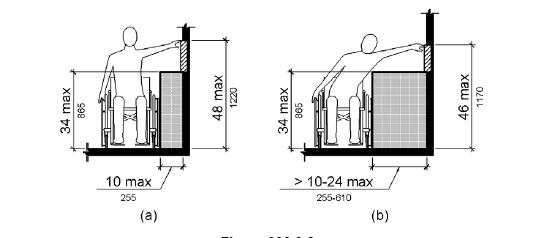 Figure 308.3.1 Unobstructed Side Reach.  The drawing shows a frontal view of a person using a wheelchair making a side reach to a wall.  The depth of reach is 10 inches (255 mm) maximum.  The vertical reach range is 15 inches (380 mm) minimum to 54 inches (1370 mm) maximum.