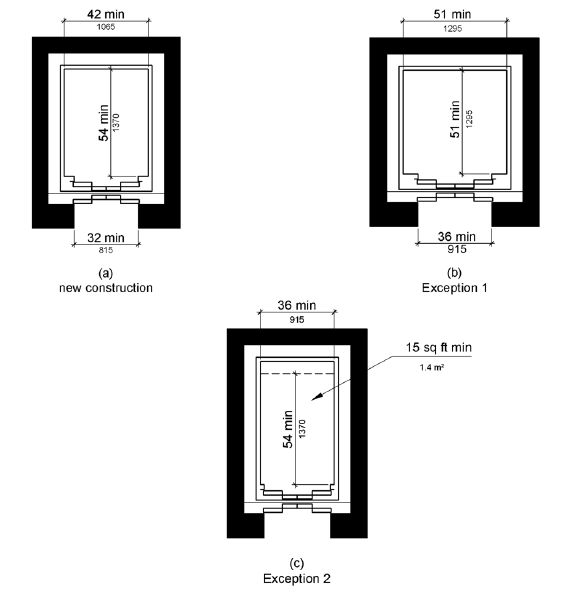 Figure (a) shows the configuration for new construction.  The door clear width is 32 inches (815 mm) minimum and the car width measured side to side is 42 inches (1065 mm) minimum.  The car depth is 54 inches (1370 mm) minimum.  Figure (b) illustrates Exception 1.  The door width is 36 inches (815 mm) minimum and the car has a clear interior space 51 by 51 inches (1295 by 1295 mm) minimum.  Figure (c) illustrates Exception 2.  The car width is 36 inches (915 mm) minimum, the depth is 54 inches (1370 mm) minimum, and the net clear car area is 15 square feet (1.4 square m) minimum.