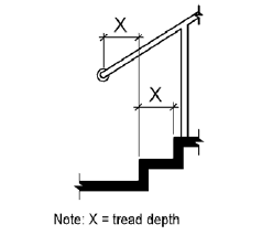 A handrail is shown to extend at the slope of the stair flight for a horizontal distance equal to one tread depth beyond the last riser nosing.