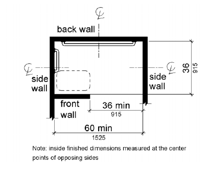 A plan view shows the shower compartment is 36 inches (915 mm) wide absolute and 60 inches (1525 mm) deep minimum.  A 36 inch (915 mm) wide minimum entry is provided on one long wall.  A seat is provided adjacent to the entry on the same wall.