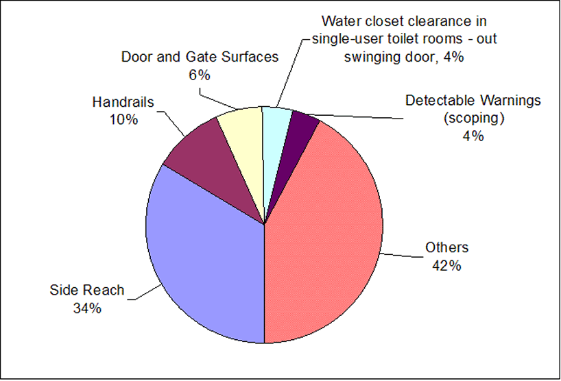 Figure 4: Total Number of Elements: Top Five Most Frequently Occurring and All Others