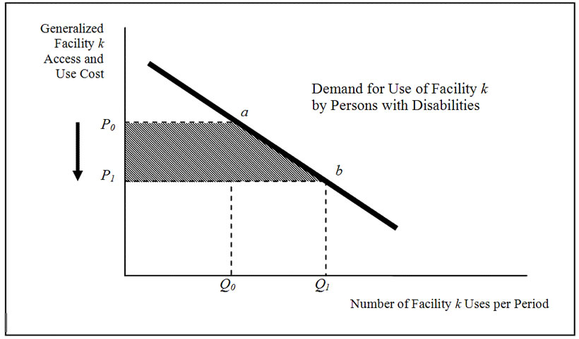 Figure ES-1: Economic Framework for Estimating Benefits from Changes in Access Time