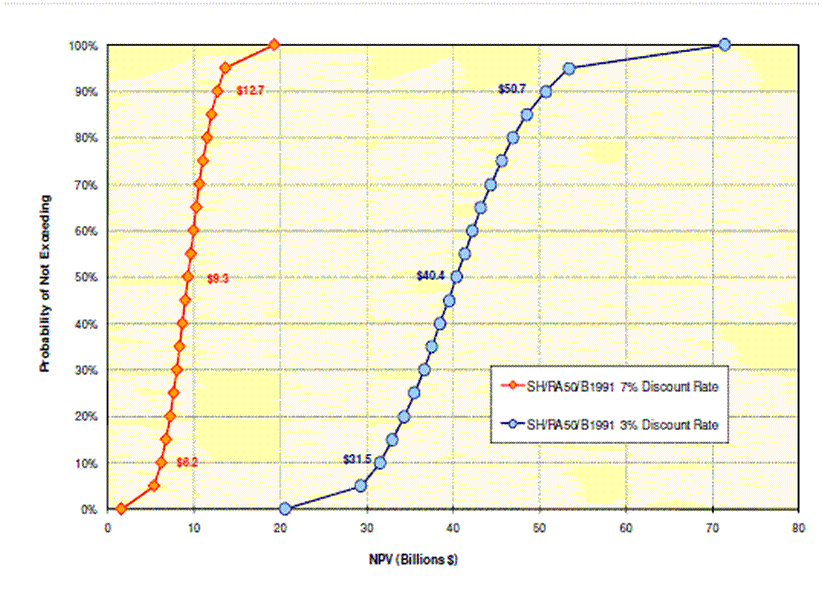 Figure ES-2: Total NPV - Baseline Scenario: SH/RA50/B1991; 3% and 7% Discount Rates