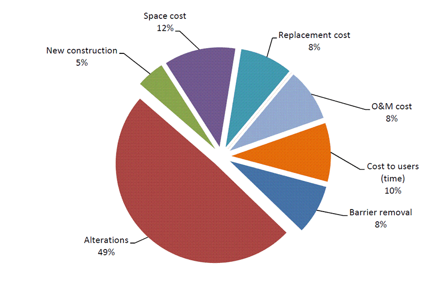 Figure 11: Distribution of Costs between Type of Cost, Type of Construction, Users  