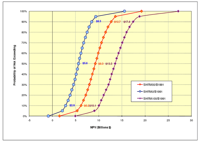 Figure 15: NPV Comparison – Alternate Readily Achievable Scenarios: RA0, RA50, RA100 (Under Safe Harbor, 1991 Standards for Baseline, 7% Discount Rate)