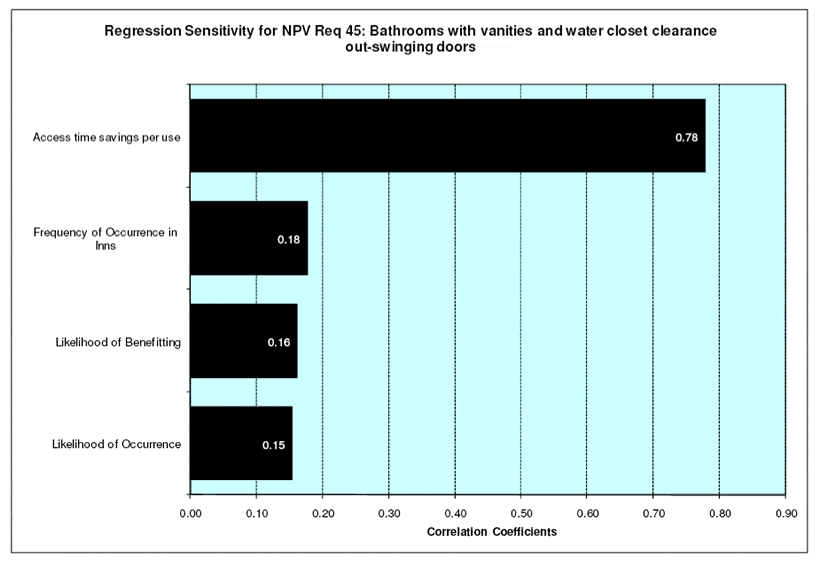 Figure 21: Distribution of Sensitivities for Requirement 45: Bathrooms In Accessible Guest Rooms (vanities and water closet clearances)