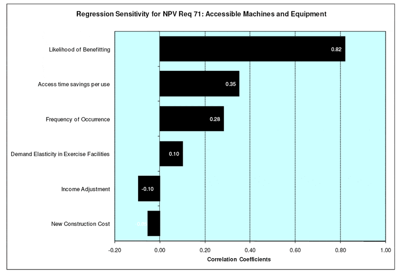 Figure 22: Distribution of Sensitivities for Requirement 71: Accessible Exercise Machines and Equipment