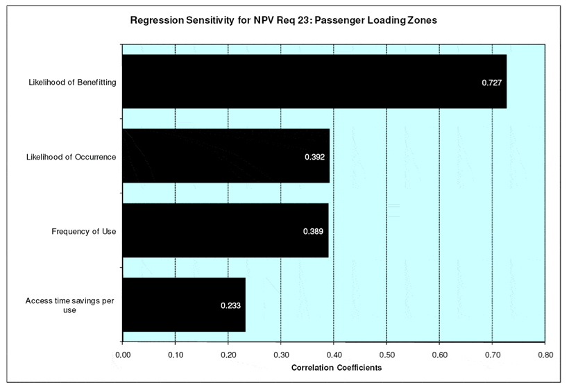 Figure 23: Distribution of Sensitivities for Requirement 23: Passenger Loading Zones