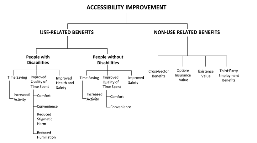 Figure 24: Framework for Accounting for All Benefits Resulting from Accessibility Improvements