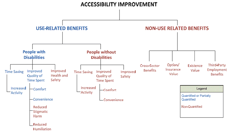Figure 25: Quantified and Non-quantified Benefits within the Accounting Framework