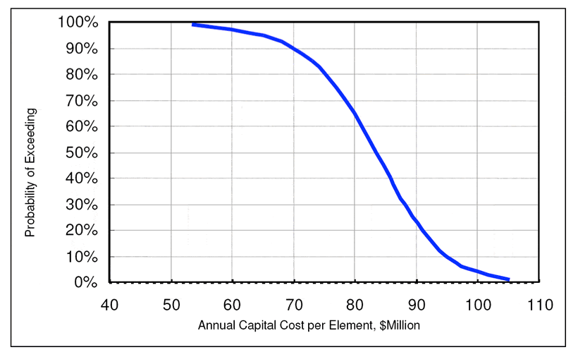 Figure 27: Risk Analysis of Annual Capital Cost per Element, Illustration Only