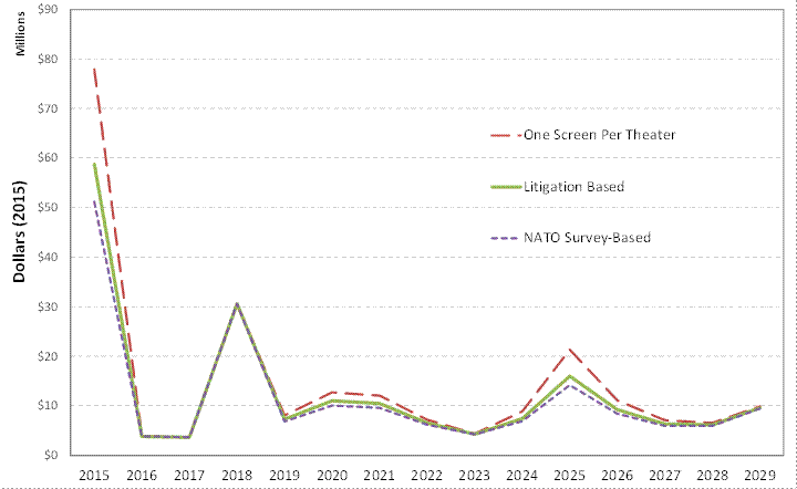 The image is a line graph showing three separate lines for each of the baseline scenarios over 15 years of analysis in Option 1.  The costs are highest in the first year of the analysis when theaters incur procurement costs for the required equipment. Costs remain low in the second and third year and then increase in the fourth year to about $30 million when analog theaters incur procurement costs for the required equipment. Throughout the analysis, theaters incur maintenance and replacement costs for their equipment. Annual costs for the One Screen Per Theater baseline are highest and costs for the NATO Survey-Based baseline are lowest.